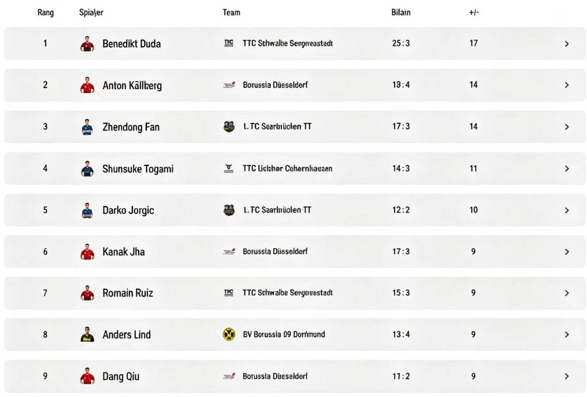 乒乓球德甲联赛发布四强宣传片、球员排名，樊振东落后杜达、安东